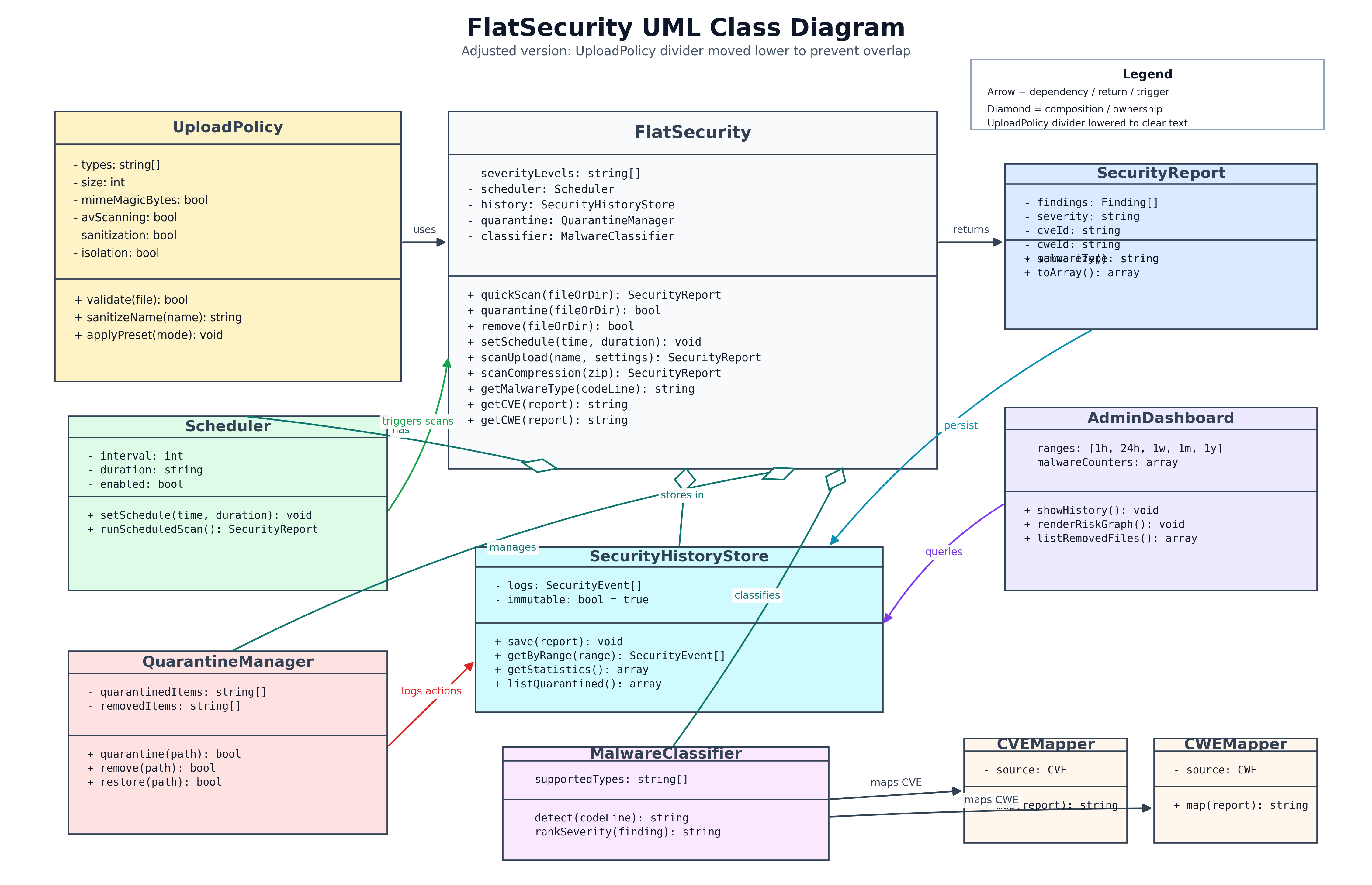 flatsecurity_uml_diagram